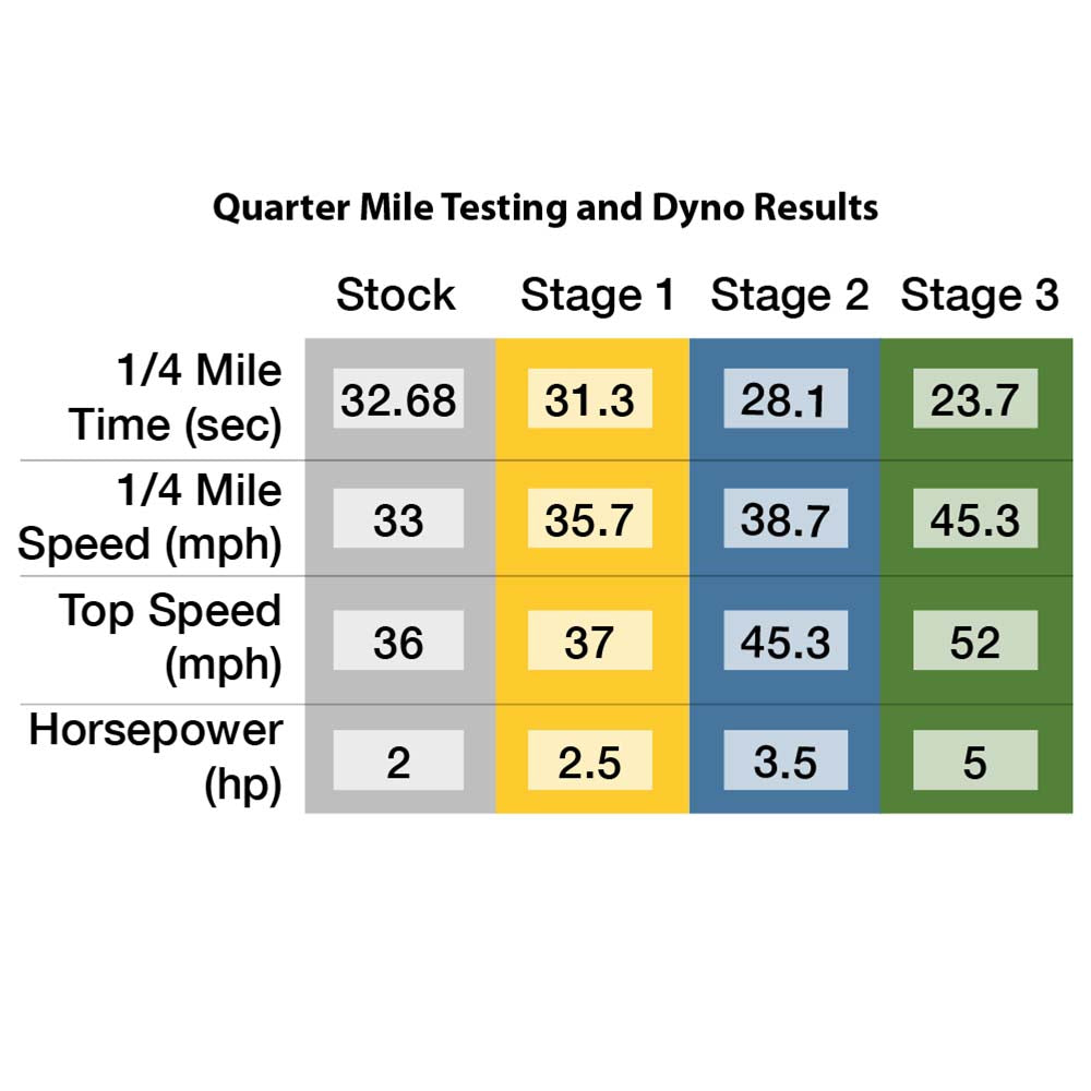 Stage 1 Performance Kit; CSC go., 139QMB - view 3